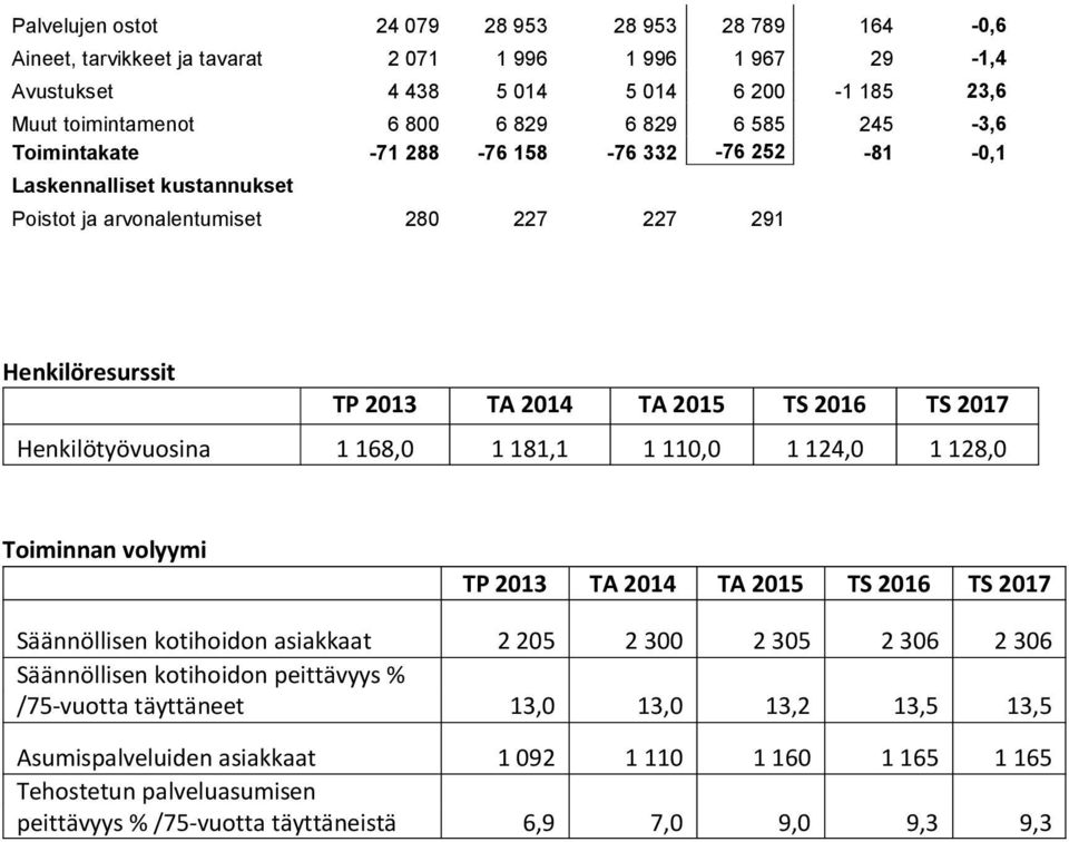 Henkilötyövuosina 1 168,0 1 181,1 1 110,0 1 124,0 1 128,0 Toiminnan volyymi TP 2013 TA 2014 TA 2015 TS 2016 TS 2017 Säännöllisen kotihoidon asiakkaat 2 205 2 300 2 305 2 306 2 306 Säännöllisen