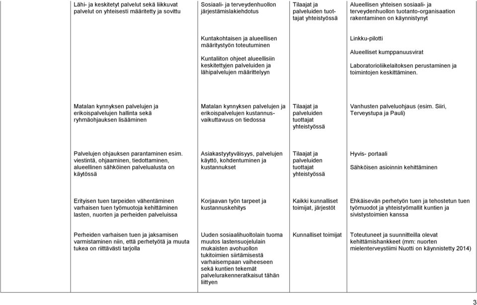 lähipalvelujen määrittelyyn Linkku-pilotti Alueelliset kumppanuusvirat Laboratorioliikelaitoksen perustaminen ja toimintojen keskittäminen.