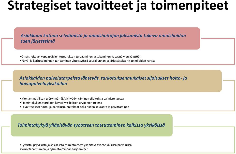 hoito-ja hoivapalveluyksiköihin Moniammatillisen työryhmän (SAS) hyödyntäminen sijoituksia valmisteltaessa Toimintakykymittareiden käyttö yksilöllisen arvioinnin tukena Tavoitteelliset hoito- ja