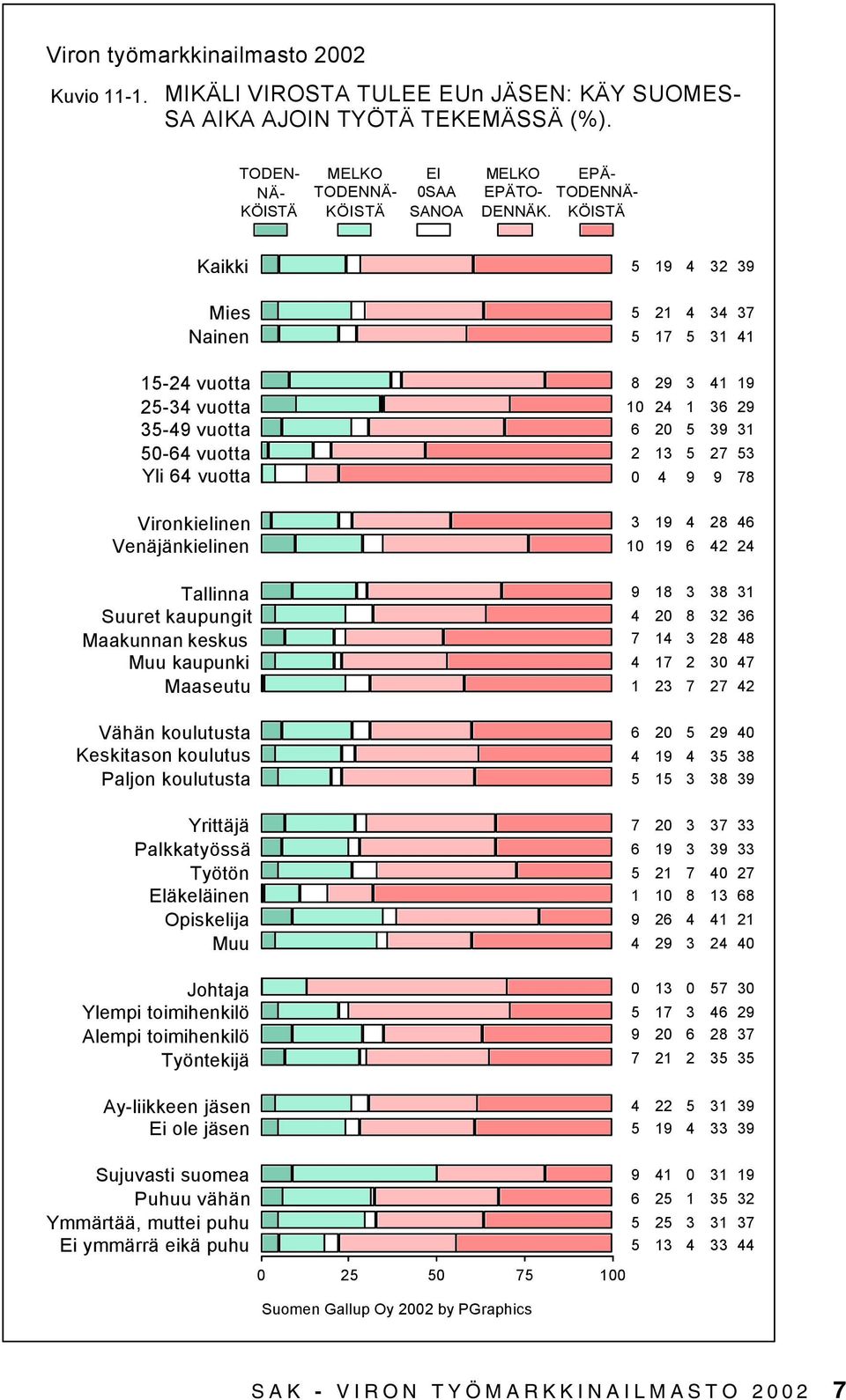 KÖISTÄ Kaikki Mies Nainen - vuotta - vuotta - vuotta - vuotta Yli vuotta Vironkielinen Venäjänkielinen Tallinna Suuret kaupungit Maakunnan keskus Muu kaupunki Maaseutu Vähän