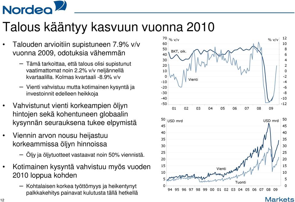 9% v/v Vienti vahvistuu mutta kotimainen kysyntä ja investoinnit edelleen heikkoja Vahvistunut vienti korkeampien öljyn hintojen sekä kohentuneen globaalin kysynnän seurauksena tukee elpymistä