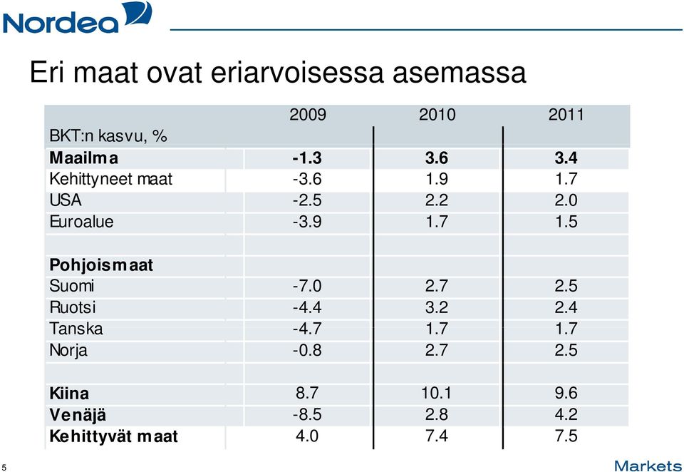 5 Pohjoism aat Suomi -7.0 2.7 2.5 Ruotsi -4.4 3.2 2.4 Tanska -4.7 1.7 1.7 Norja -0.