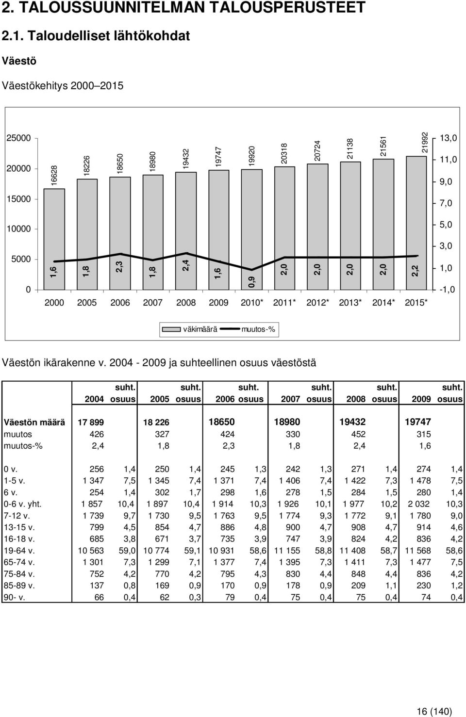 2,4 1,6 0,9 2,0 2,0 2,0 2,0 2,2 2000 2005 2006 2007 2008 2009 2010* 2011* 2012* 2013* 2014* 2015* 3,0 1,0-1,0 väkimäärä muutos-% Väestön ikärakenne v. 2004-2009 ja suhteellinen osuus väestöstä suht.