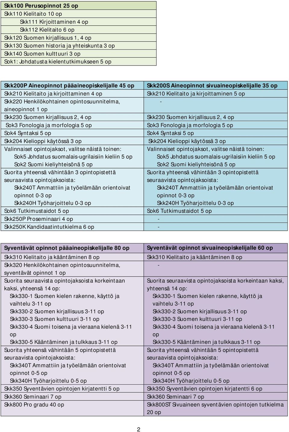 1 op Skk230 Suomen kirjallisuus 2, 4 op Sok3 Fonologia ja morfologia 5 op Sok4 Syntaksi 5 op Skk204 Kielioppi käytössä 3 op Valinnaiset opintojaksot, valitse näistä toinen: Sok5 Johdatus