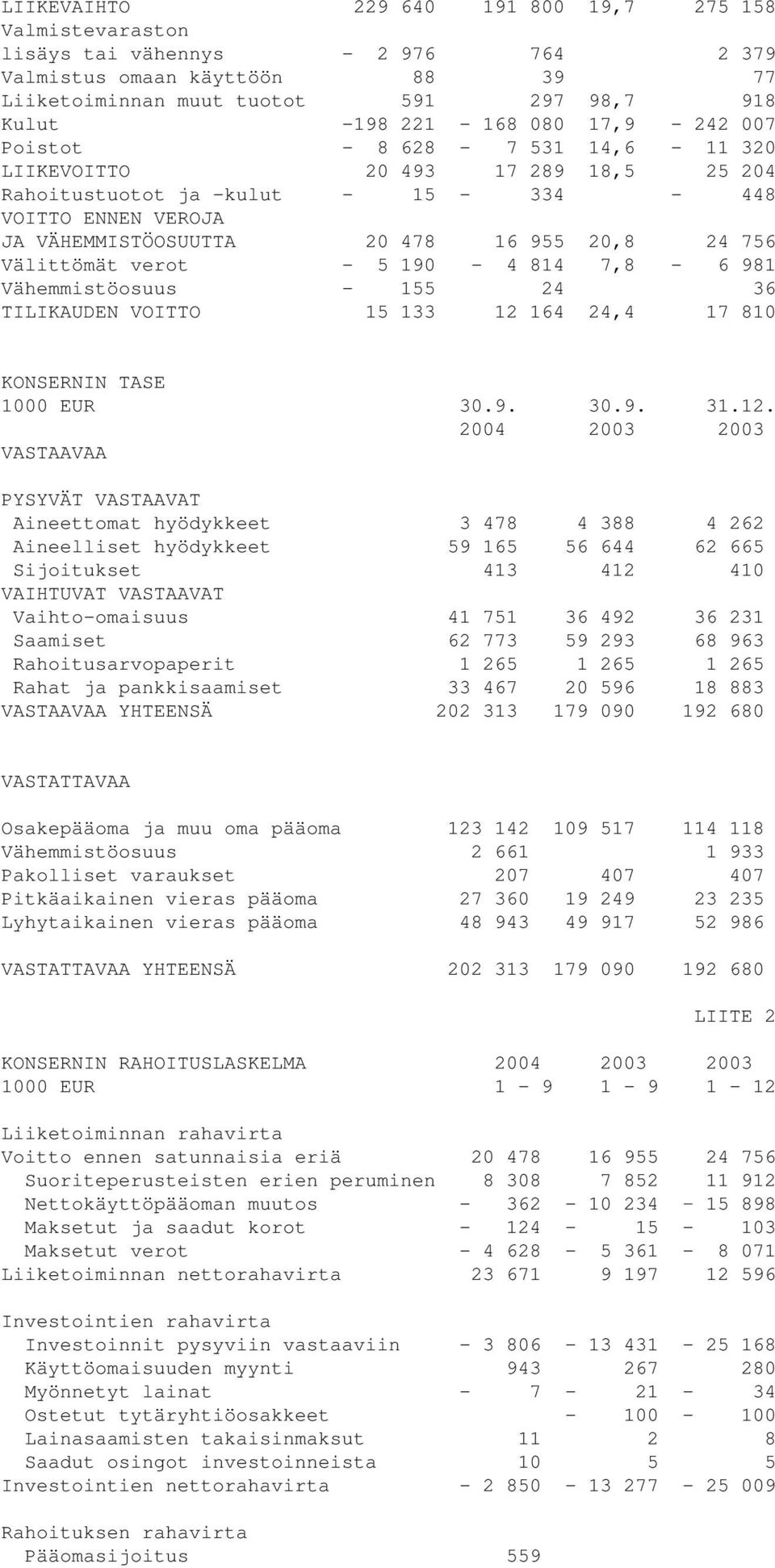 Välittömät verot - 5 190-4 814 7,8-6 981 Vähemmistöosuus - 155 24 36 TILIKAUDEN VOITTO 15 133 12 