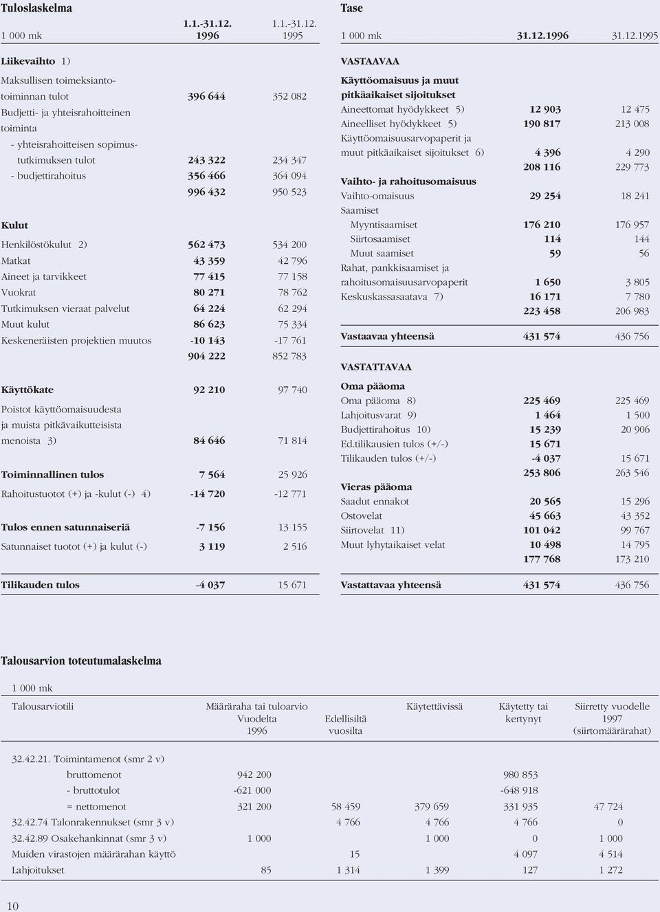 1 000 mk 1996 1995 Liikevaihto 1) Maksullisen toimeksiantotoiminnan tulot 396 644 352 082 Budjetti- ja yhteisrahoitteinen toiminta - yhteisrahoitteisen sopimustutkimuksen tulot 243 322 234 347 -