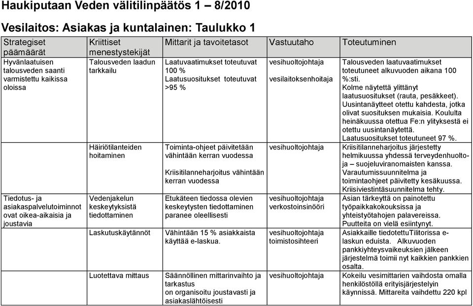 Laatusuositukset toteutuvat >95 % Toiminta-ohjeet päivitetään vähintään kerran vuodessa Kriisitilanneharjoitus vähintään kerran vuodessa Etukäteen tiedossa olevien keskeytysten tiedottaminen paranee