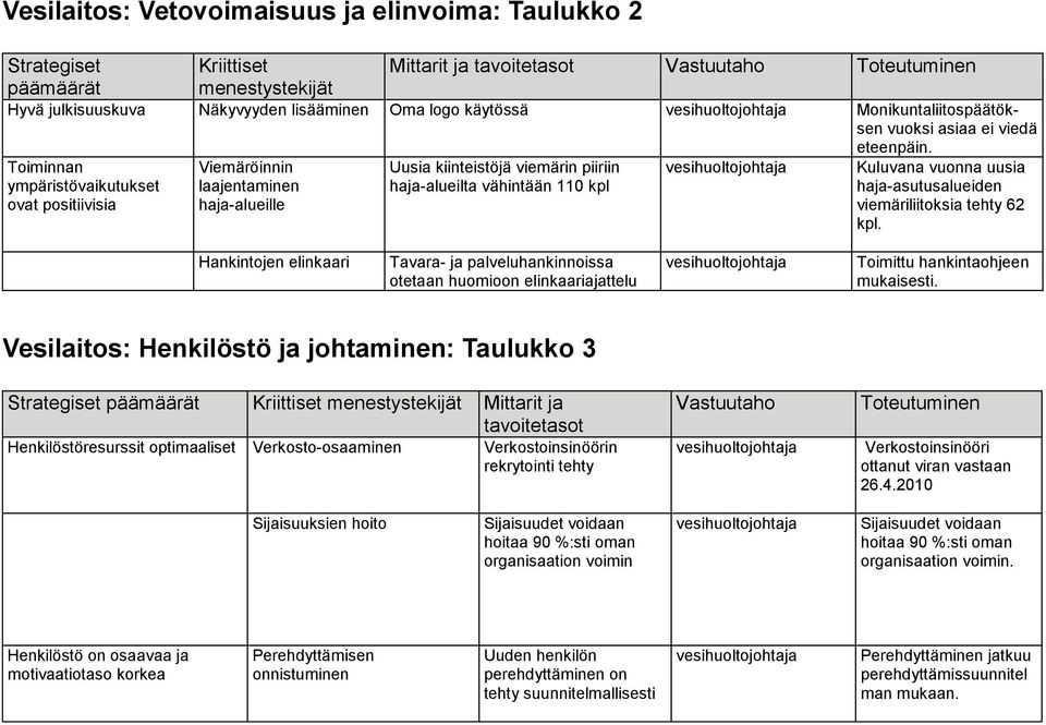 viemäriliitoksia tehty 62 kpl. Hankintojen elinkaari Tavara- ja palveluhankinnoissa otetaan huomioon elinkaariajattelu Toimittu hankintaohjeen mukaisesti.