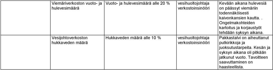 . Ongelmakohteiden kartoitus ja korjaustyöt tehdään syksyn aikana.