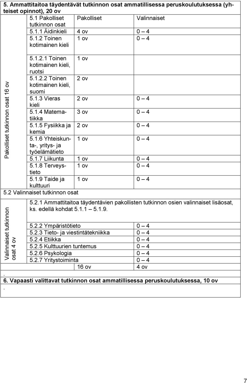 1.7 Liikunta 1 ov 0 4 5.1.8 Terveystieto 1 ov 0 4 5.1.9 Taide ja 1 ov 0 4 kulttuuri 5.2 Valinnaiset tutkinnon osat Pakolliset tutkinnon osat 16 ov Valinnaiset tutkinnon osat 4 ov 5.2.1 Ammattitaitoa täydentävien pakollisten tutkinnon osien valinnaiset lisäosat, ks.