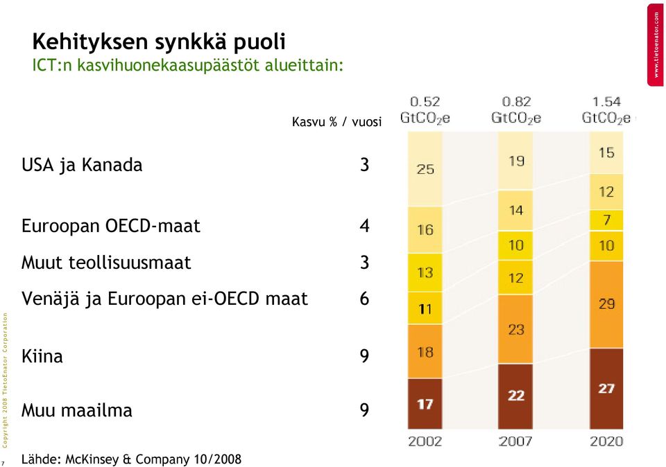 teollisuusmaat 3 Venäjä ja Euroopan ei-oecd maat 6 Copy right 2008