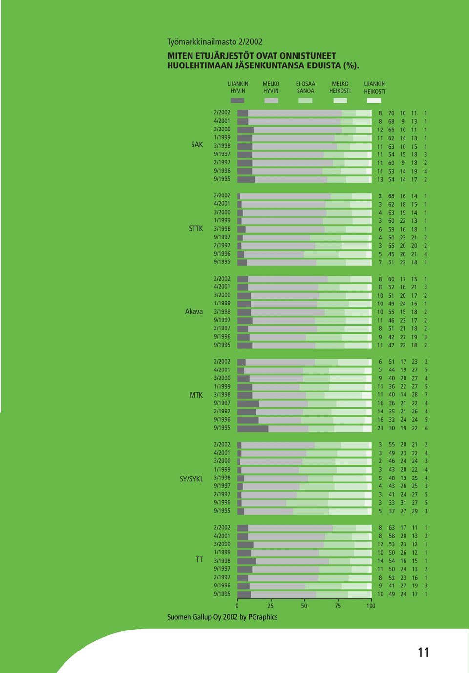 OVAT ONNISTUNEET HUOLEHTIMAAN JÄSENKUNTANSA EDUISTA (%).