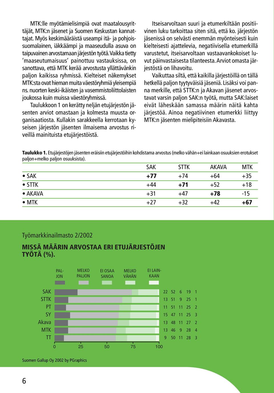 Vaikka tietty maaseutumaisuus painottuu vastauksissa, on sanottava, että MTK kerää arvostusta yllättävänkin paljon kaikissa ryhmissä.