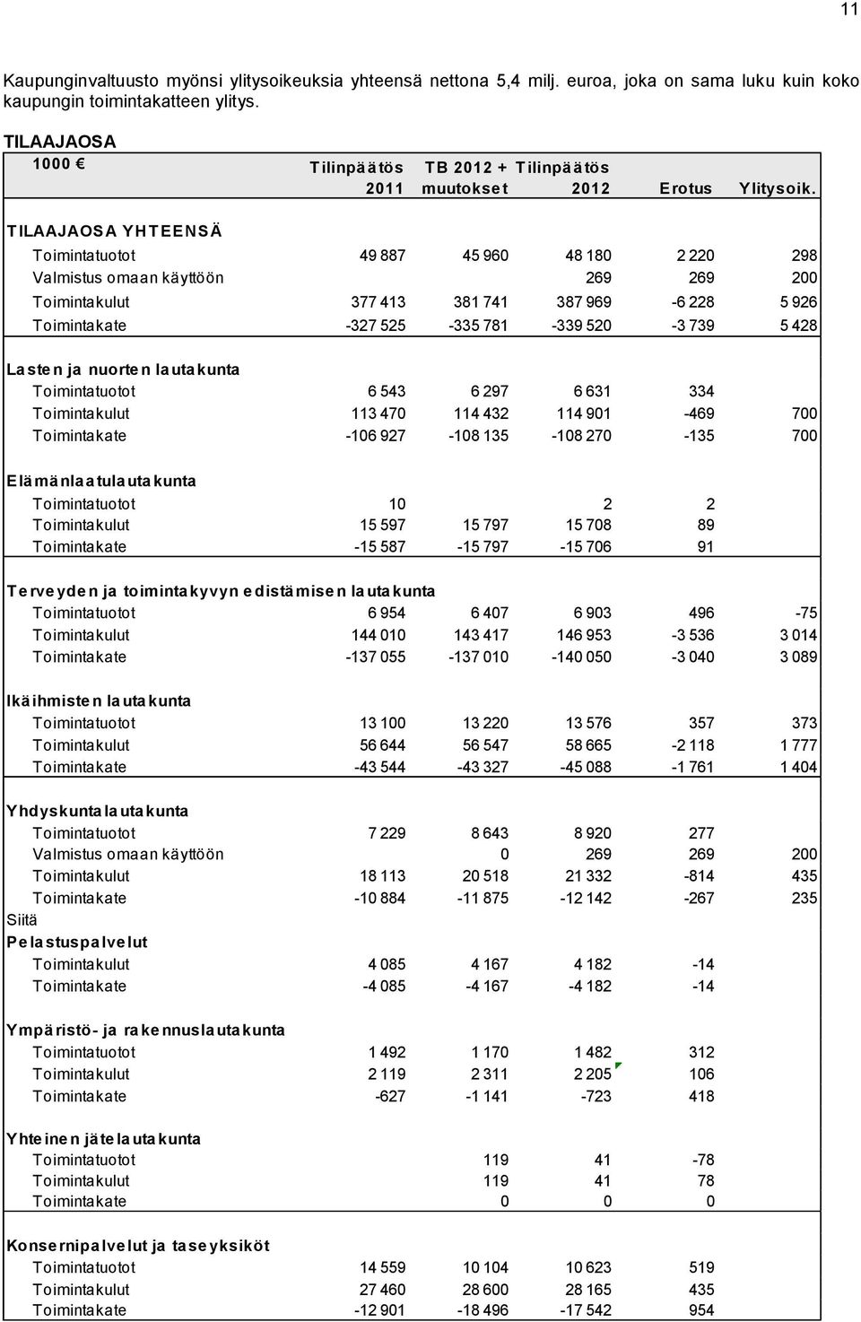 T ILAAJAOSA YHT EENSÄ 30000A Toimintatuotot 49 887 45 960 48 180 2 220 298 ## Valmistus omaan käyttöön 269 269 200 ## Toimintakulut 377 413 381 741 387 969-6 228 5 926 30000 Toimintakate -327 525-335