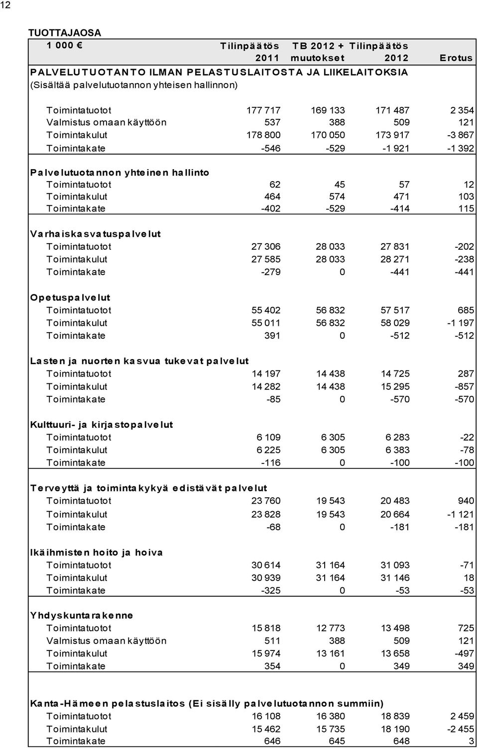 lutuota nnon yhte ine n ha llinto 30000A Toimintatuotot 62 45 57 12 ## Toimintakulut 464 574 471 103 30000 Toimintakate -402-529 -414 115 Va rha iska sva tuspa lve lut 30000A Toimintatuotot 27 306 28