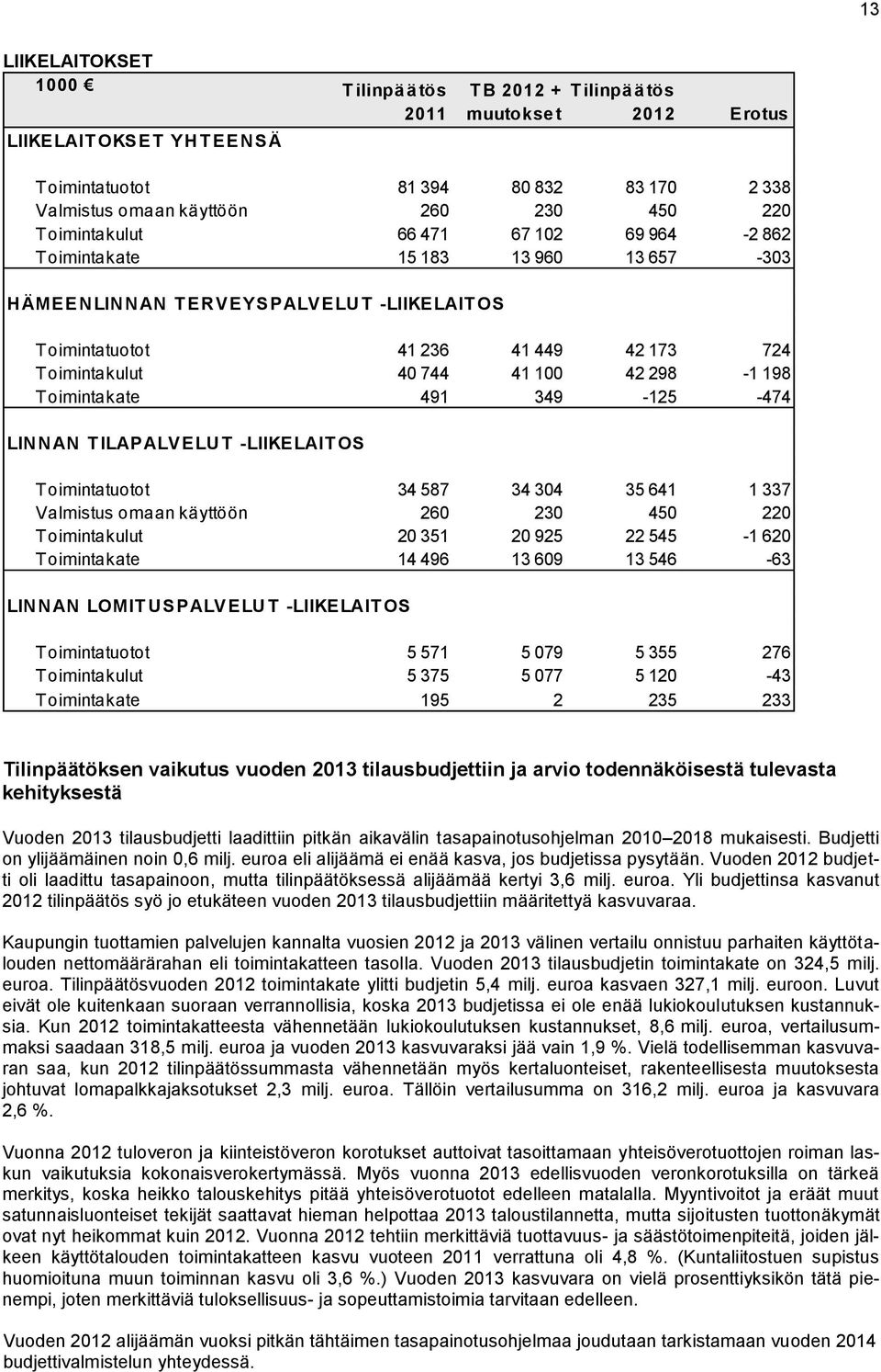 Toimintakulut 40 744 41 100 42 298-1 198 30000 Toimintakate 491 349-125 -474 LINNAN T ILAPALVELU T -LIIKELAIT OS 30000a Toimintatuotot 34 587 34 304 35 641 1 337 ## Valmistus omaan käyttöön 260 230