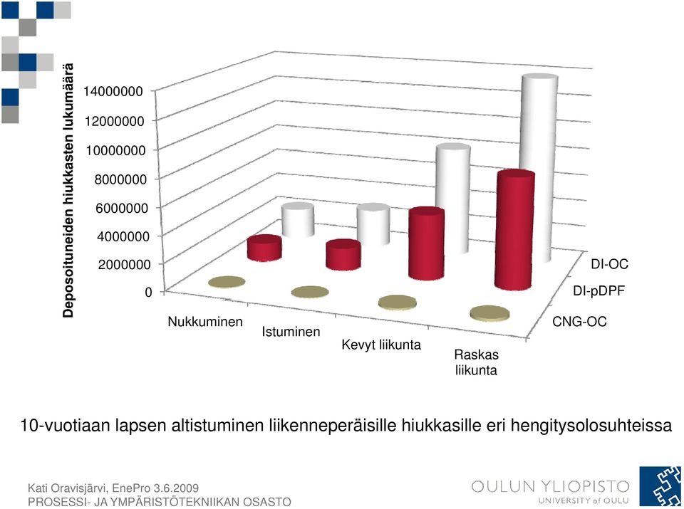 Kevyt liikunta Raskas liikunta DI-OC DI-pDPF CNG-OC 10-vuotiaan