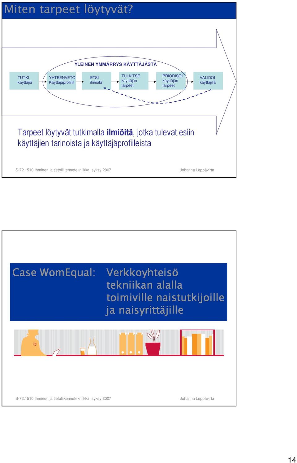käyttäjän tarpeet PRIORISOI käyttäjän tarpeet VALIDOI käyttäjillä Tarpeet löytyvät tutkimalla