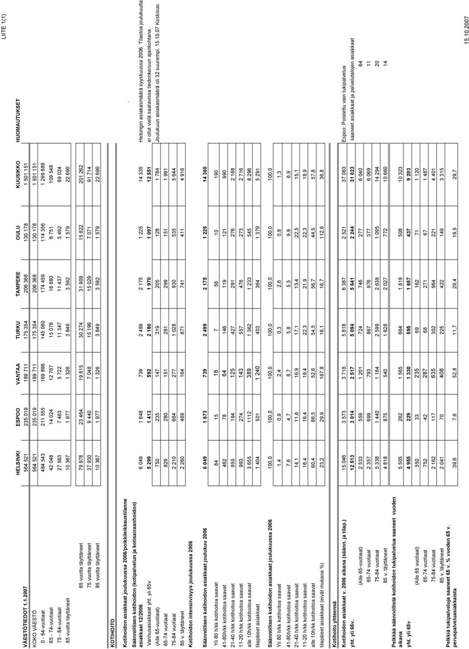 130 178 1 501 151 0-64-vuotiaat 484 543 211 555 169 896 145 080 174 459 114 356 1 299 889 65-74-vuotiaat 42 048 14 024 12 767 15 078 16 880 8 751 109 548 75-84-vuotiaat 27 563 7 463 5 722 11 347 11