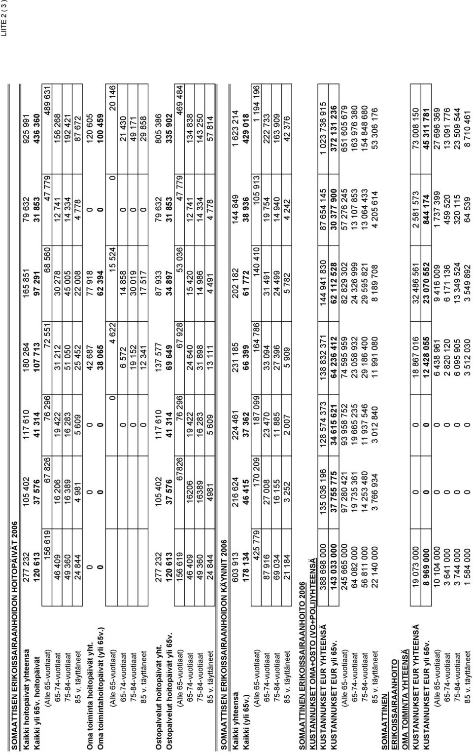 75-84-vuotiaat 49 360 16 389 16 283 51 050 45 005 14 334 192 421 85 v. täyttäneet 24 844 4 981 5 609 25 452 22 008 4 778 87 672 Oma toiminta hoitopäivät yht.