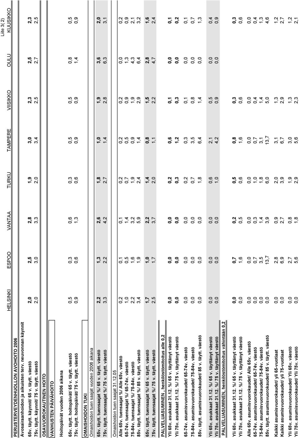 täytt. hoitopäivät/ 65 v. täytt. väestö 0,5 0,3 0,6 0,3 0,5 0,5 0,8 0,5 75v. täytt. hoitopäivät/ 75 v. täytt. väestö 0,9 0,6 1,3 0,6 0,9 0,9 1,4 0,9 OMAISHOIDON TUKI Omaishoidon tuen saajat vuoden 2006 aikana 65v.