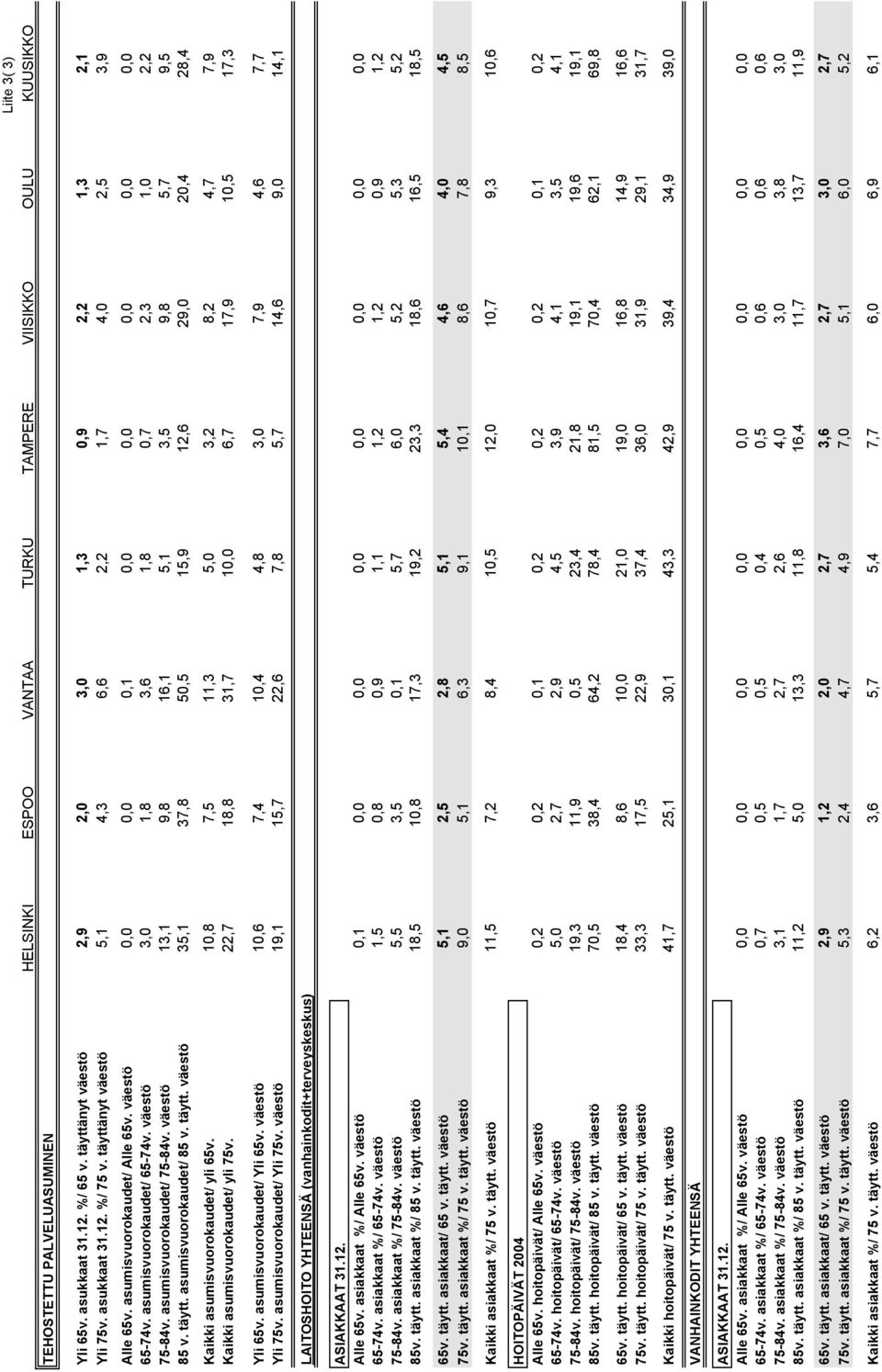 väestö 3,0 1,8 3,6 1,8 0,7 2,3 1,0 2,2 75-84v. asumisvuorokaudet/ 75-84v. väestö 13,1 9,8 16,1 5,1 3,5 9,8 5,7 9,5 85 v. täytt.