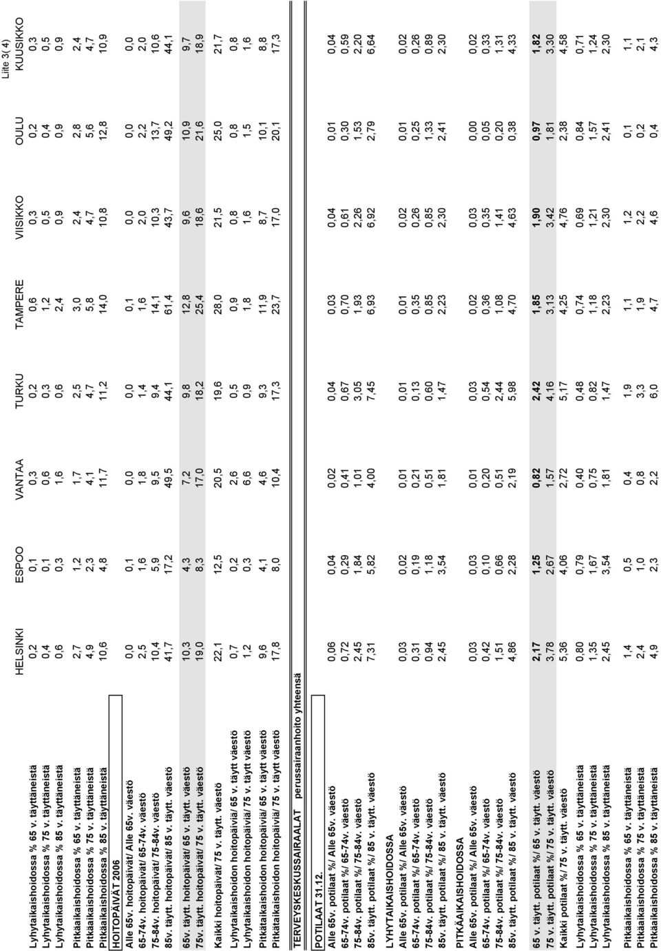 täyttäneistä 2,7 1,2 1,7 2,5 3,0 2,4 2,8 2,4 Pitkäaikaishoidossa % 75 v. täyttäneistä 4,9 2,3 4,1 4,7 5,8 4,7 5,6 4,7 Pitkäaikaishoidossa % 85 v.