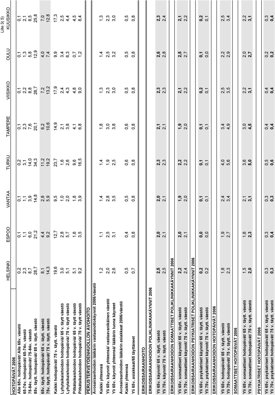 täytt. hoitopäivät/ 65 v. täytt. väestö 8,1 4,4 2,8 11,2 6,2 7,2 4,0 7,0 75v. täytt. hoitopäivät/ 75 v. täytt. väestö 14,3 9,2 5,9 19,2 10,6 13,2 7,4 12,8 Kaikki hoitopäivät/ 75 v. täytt. väestö 19,6 12,7 9,5 23,7 14,9 17,9 9,9 17,3 Lyhytaikaishoidon hoitopäiviä/ 65 v.