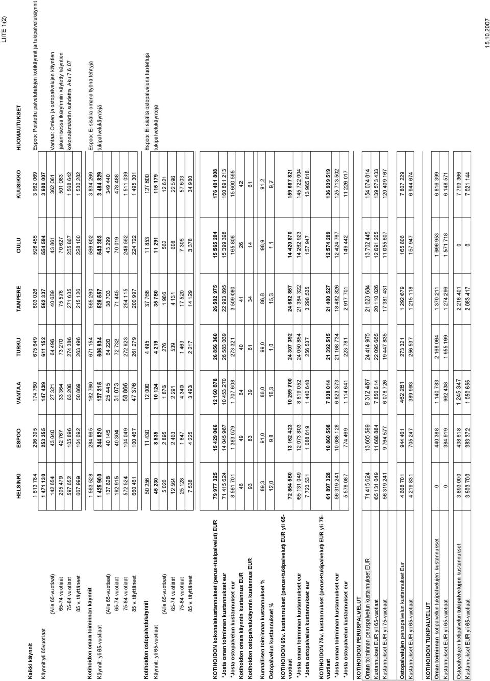 ostopalvelujen käyntien 65-74 vuotiaat 205 479 42 767 33 364 73 270 75 576 70 627 501 083 jakamisessa ikäryhmiin käytetty käyntien 75-84 vuotiaat 597 652 105 896 63 206 274 386 271 635 255 867 1 568