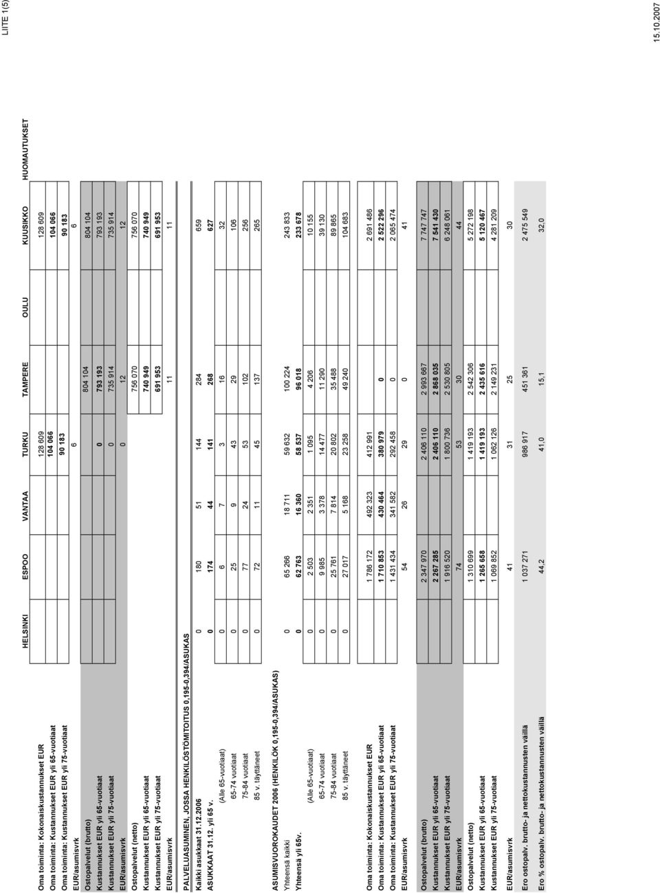 735 914 EUR/asumisvrk 0 12 12 Ostopalvelut (netto) 756 070 756 070 Kustannukset EUR yli 65-vuotiaat 740 949 740 949 Kustannukset EUR yli 75-vuotiaat 691 953 691 953 EUR/asumisvrk 11 11