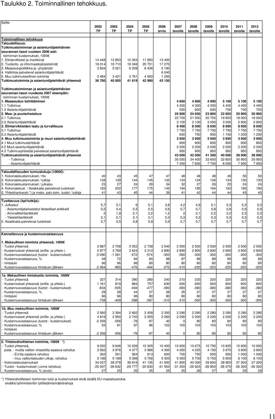 toiminnan kustannukset, 1000 1. Elintarvikkeet ja markkinat 14 448 12 853 12 304 11 853 13 400 2. Tuotanto- ja informaatiojärjestelmät 16 014 18 710 19 346 20 701 17 270 3.