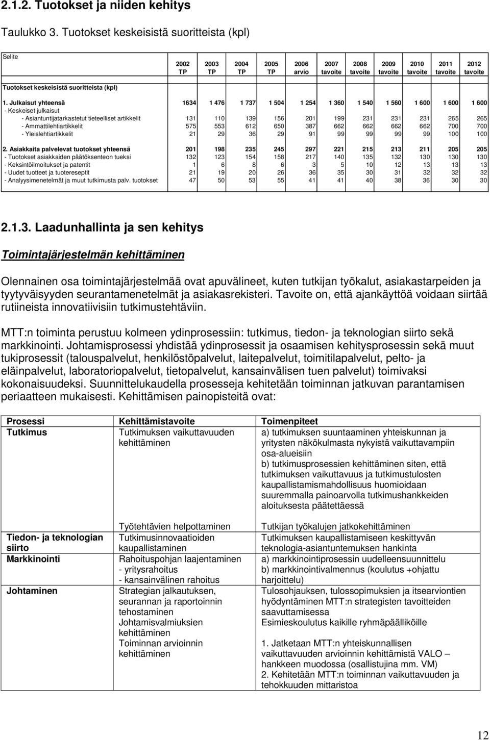 Julkaisut yhteensä 1634 1 476 1 737 1 504 1 254 1 360 1 540 1 560 1 600 1 600 1 600 - Keskeiset julkaisut - Asiantuntijatarkastetut tieteelliset artikkelit 131 110 139 156 201 199 231 231 231 265 265