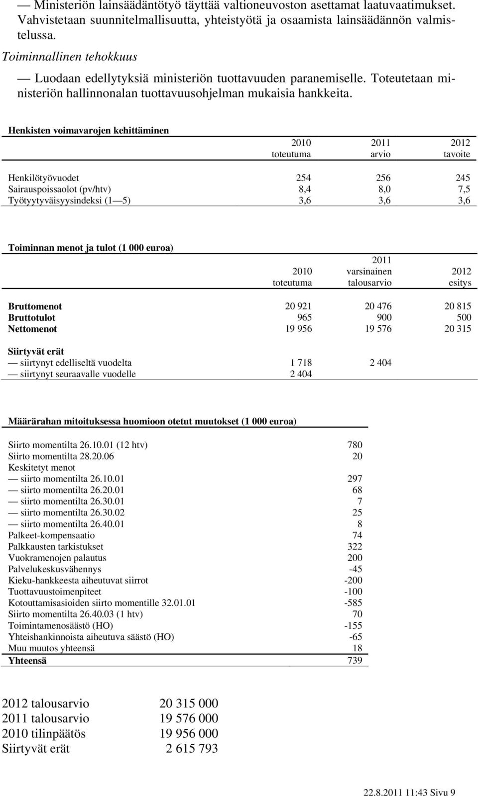 Henkisten voimavarojen kehittäminen arvio tavoite Henkilötyövuodet 254 256 245 Sairauspoissaolot (pv/htv) 8,4 8,0 7,5 Työtyytyväisyysindeksi (1 5) 3,6 3,6 3,6 Toiminnan menot ja tulot (1 000 euroa)