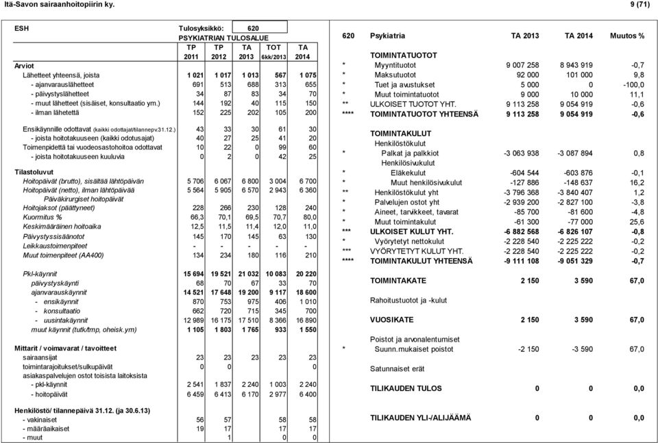 - päivystyslähetteet 34 87 83 34 70 - muut lähetteet (sisäiset, konsultaatio ym.) 144 192 40 115 150 - ilman lähetettä 152 225 202 105 200 Ensikäynnille odottavat (kaikki odottajat/tilannepv.31.12.