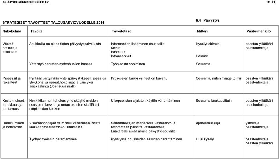 Intranet-sivut Kyselytutkimus Palaute osaston ylilääkäri, osastonhoitaja Yhteistyö perusterveydenhuollon kanssa Työnjaosta sopiminen Seuranta Prosessit ja rakenteet Pyritään siirtymään