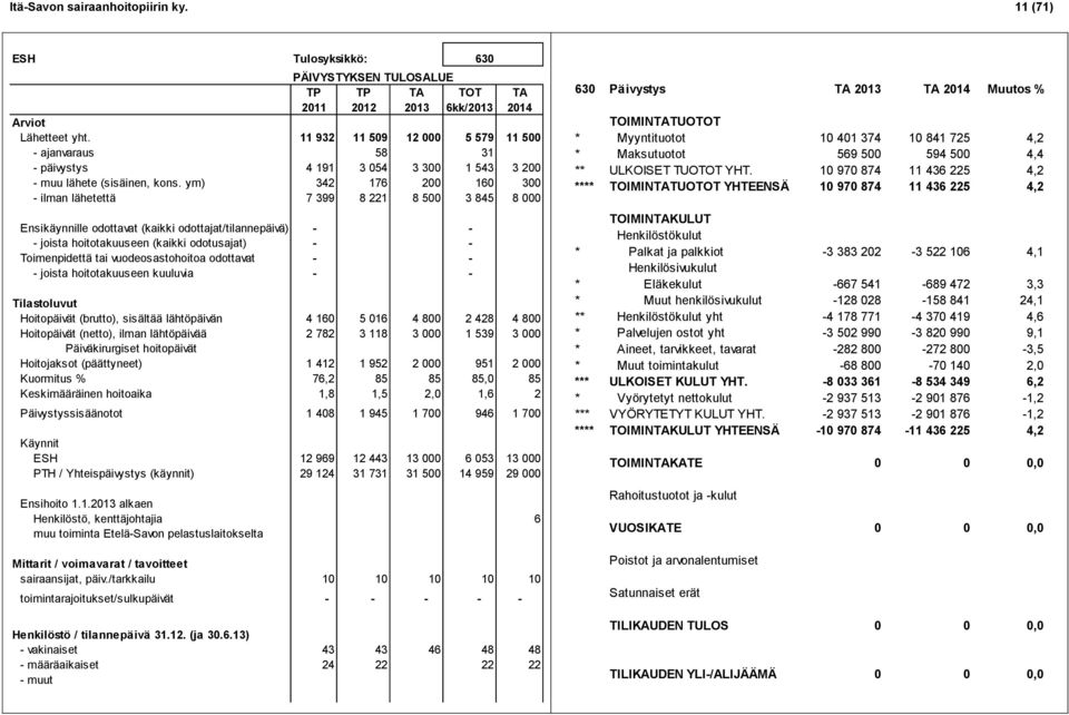 ym) 342 176 200 160 300 - ilman lähetettä 7 399 8 221 8 500 3 845 8 000 Ensikäynnille odottavat (kaikki odottajat/tilannepäivä) - - - joista hoitotakuuseen (kaikki odotusajat) - - Toimenpidettä tai