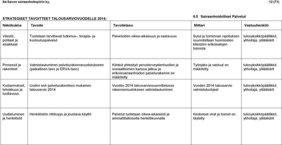 oikea-aikaisuus ja saatavuus Sulut ja toiminnan rajoituksen suunnitellaan huomioiden kliinisten erikoisalojen toiminta tulosyksikköpäällikkö, ylihoitaja, ylilääkärit Prosessit ja rakenteet