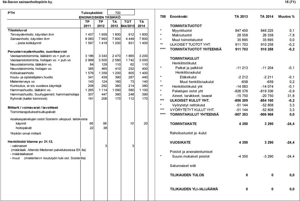 993 7 800 4 449 7 800 - josta kotikäynnit 1 597 1 418 1 200 831 1 400 Perusterveydenhuolto, suoritearviot Vastaanototoiminta, lääkärin vo.+ puh.