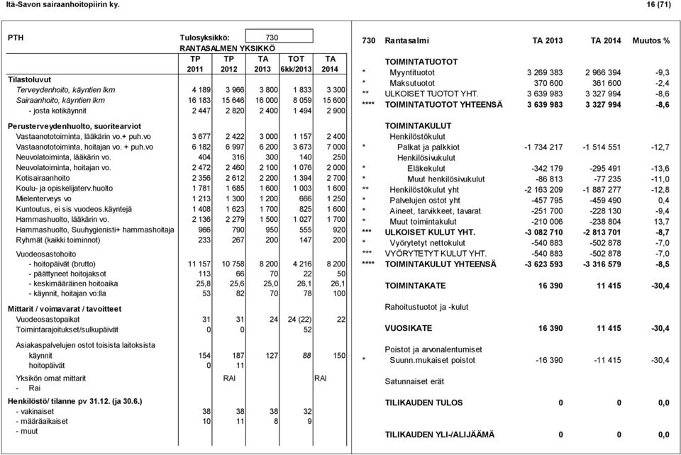 183 15 646 16 000 8 059 15 600 - josta kotikäynnit 2 447 2 820 2 400 1 494 2 900 Perusterveydenhuolto, suoritearviot Vastaanototoiminta, lääkärin vo.+ puh.