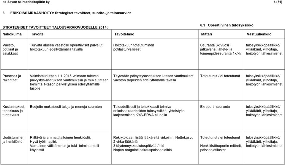 Hoitotakuun toteutuminen potilasturvallisesti Seuranta 3x/vuosi + jatkuvana, lähete- ja toimenpideseuranta 1x/kk tulosyksikköpäällikkö/ ylilääkärit, ylihoitaja, hoitotyön lähiesimiehet Prosessit ja