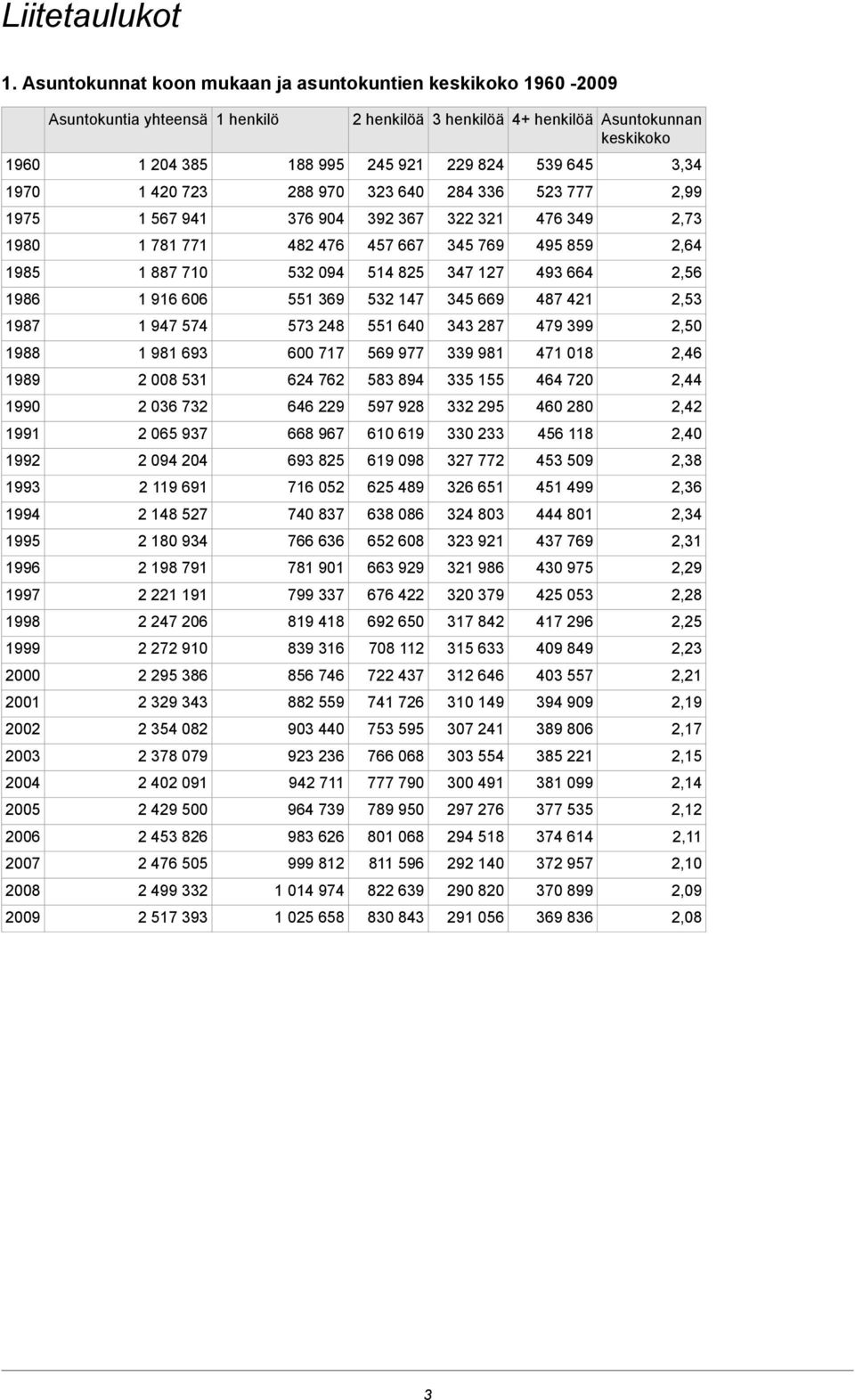 2008 2009 Asuntokuntia yhteensä 1 204 385 1 420 723 1 567 941 1 781 771 1 887 710 1 916 606 1 947 574 1 981 693 2 008 531 2 036 732 2 065 937 2 094 204 2 119 691 2 148 527 2 180 934 2 198 791 2 221