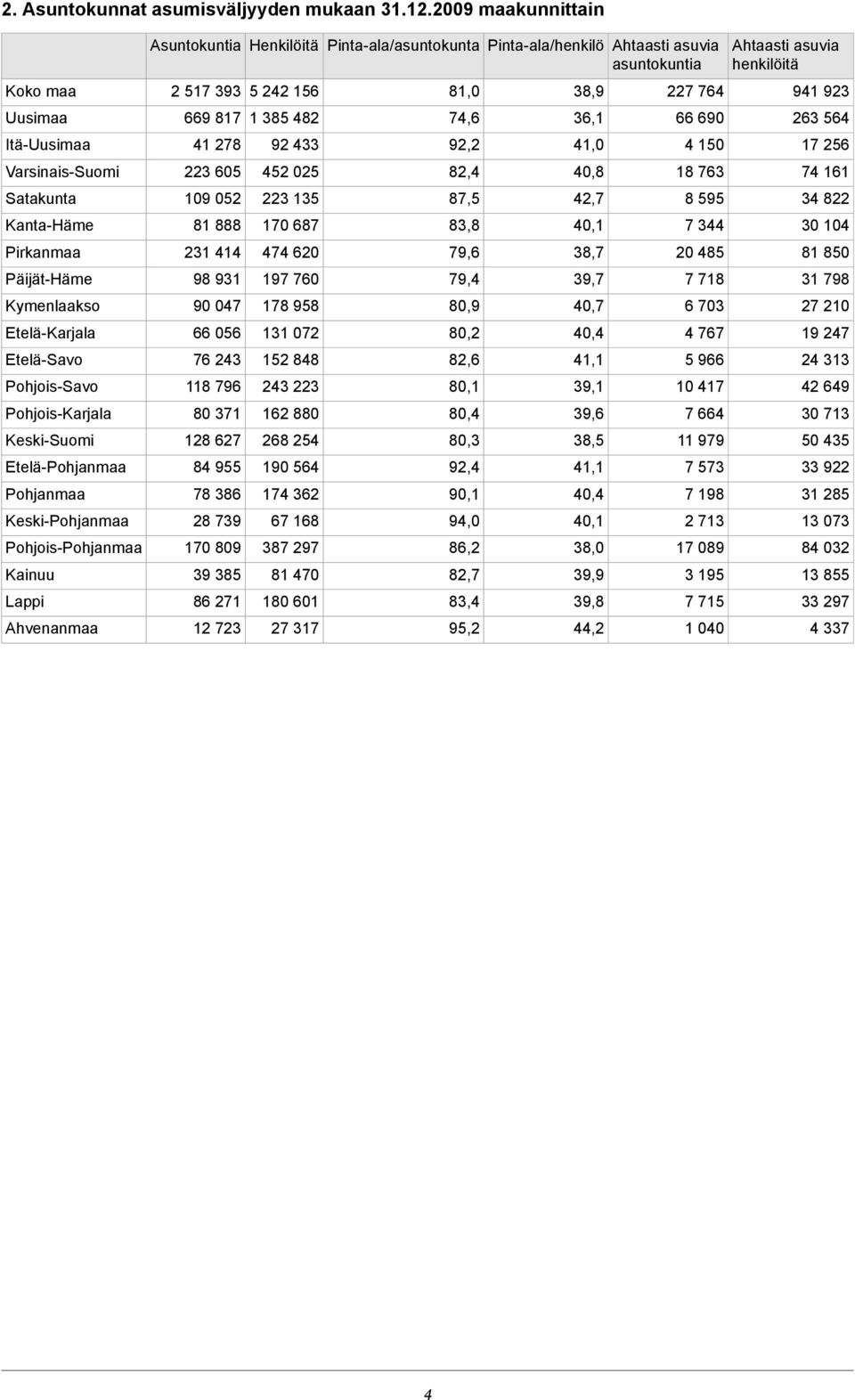 Etelä-Pohjanmaa Pohjanmaa Keski-Pohjanmaa Pohjois-Pohjanmaa Kainuu Lappi Ahvenanmaa Asuntokuntia 2 517 393 669 817 41 278 223 605 109 052 81 888 231 414 98 931 90 047 66 056 76 243 118 796 80 371 128