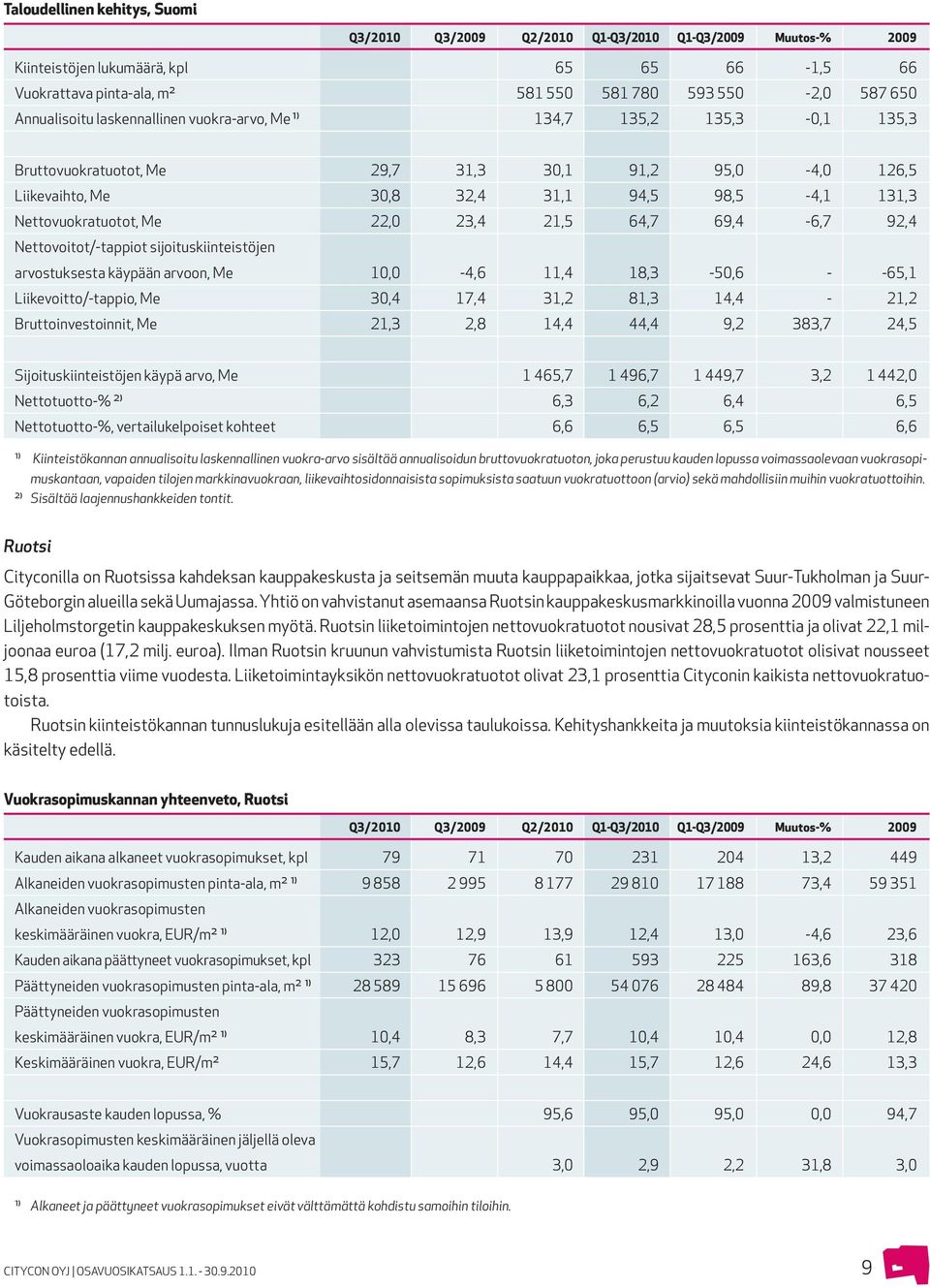 Nettovuokratuotot, Me 22,0 23,4 21,5 64,7 69,4-6,7 92,4 Nettovoitot/-tappiot sijoituskiinteistöjen arvostuksesta käypään arvoon, Me 10,0-4,6 11,4 18,3-50,6 - -65,1 Liikevoitto/-tappio, Me 30,4 17,4