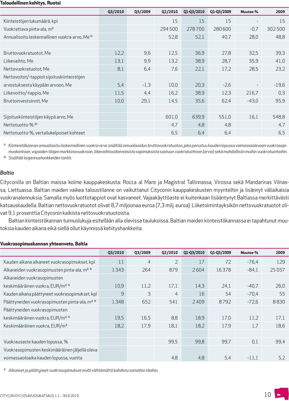 Me 8,1 6,4 7,6 22,1 17,2 28,5 23,2 Nettovoitot/-tappiot sijoituskiinteistöjen arvostuksesta käypään arvoon, Me 5,4-1,3 10,0 20,3-2,6 - -19,6 Liikevoitto/-tappio, Me 11,5 4,4 16,2 38,9 12,3 216,7 0,3