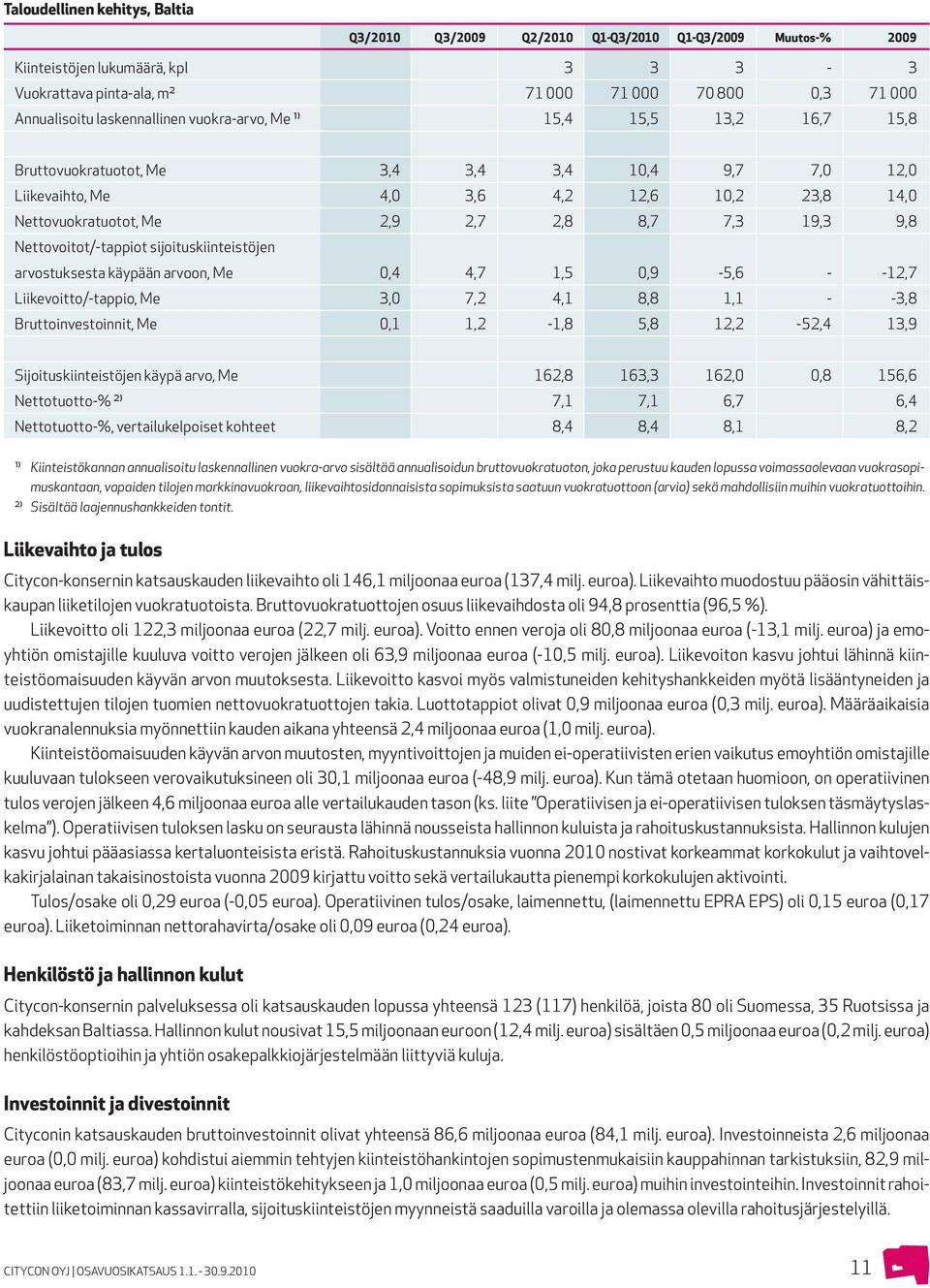 7,3 19,3 9,8 Nettovoitot/-tappiot sijoituskiinteistöjen arvostuksesta käypään arvoon, Me 0,4 4,7 1,5 0,9-5,6 - -12,7 Liikevoitto/-tappio, Me 3,0 7,2 4,1 8,8 1,1 - -3,8 Bruttoinvestoinnit, Me 0,1