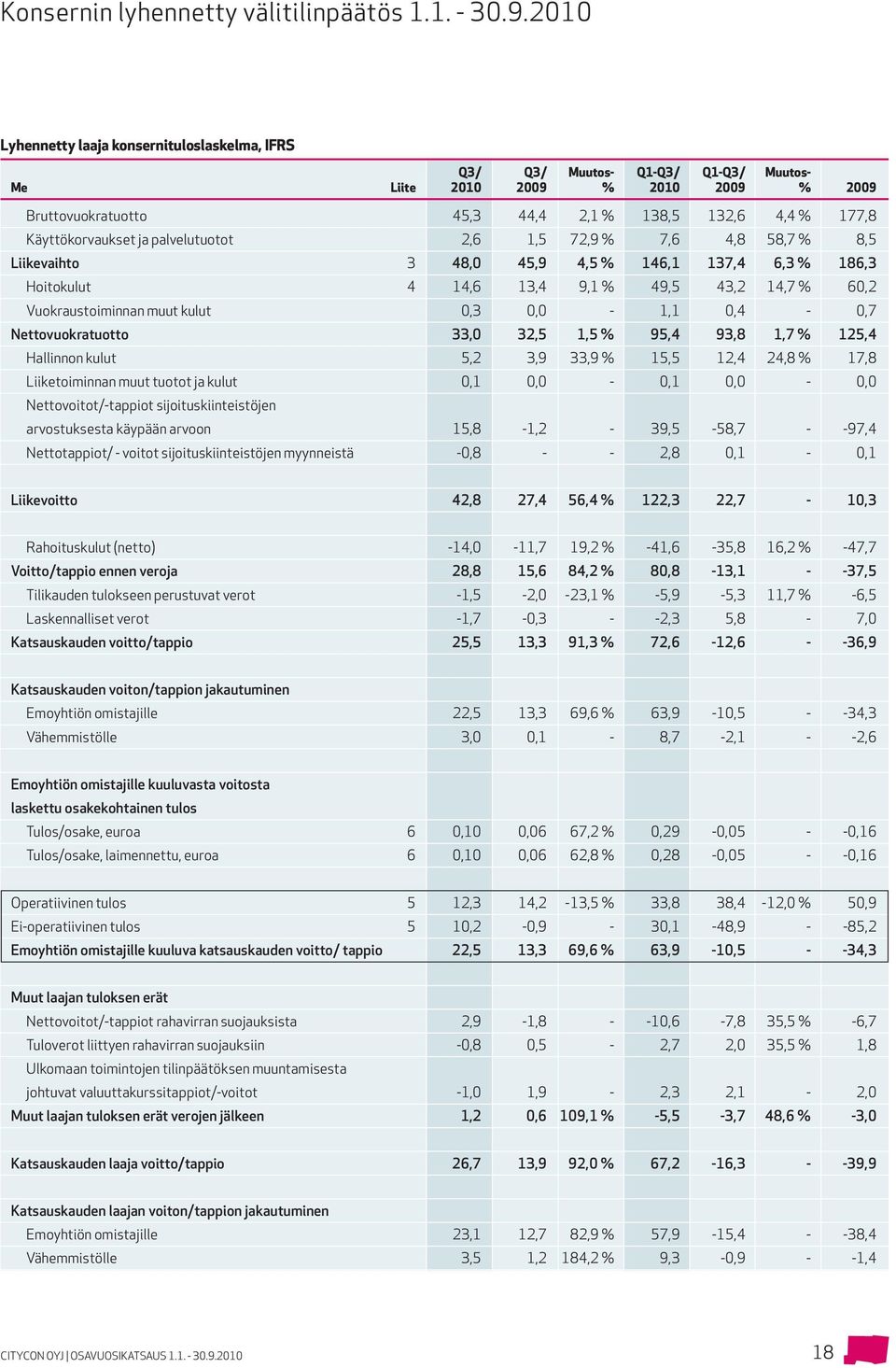 Käyttökorvaukset ja palvelutuotot 2,6 1,5 72,9 % 7,6 4,8 58,7 % 8,5 Liikevaihto 3 48,0 45,9 4,5 % 146,1 137,4 6,3 % 186,3 Hoitokulut 4 14,6 13,4 9,1 % 49,5 43,2 14,7 % 60,2 Vuokraustoiminnan muut