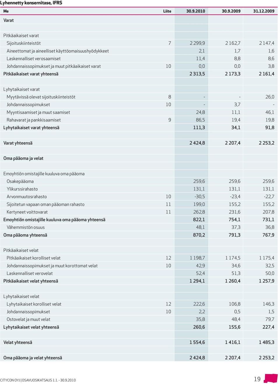 Johdannaissopimukset ja muut pitkäaikaiset varat 10 0,0 0,0 3,8 Pitkäaikaiset varat yhteensä 2 313,5 2 173,3 2 161,4 Lyhytaikaiset varat Myytävissä olevat sijoituskiinteistöt 8 - - 26,0