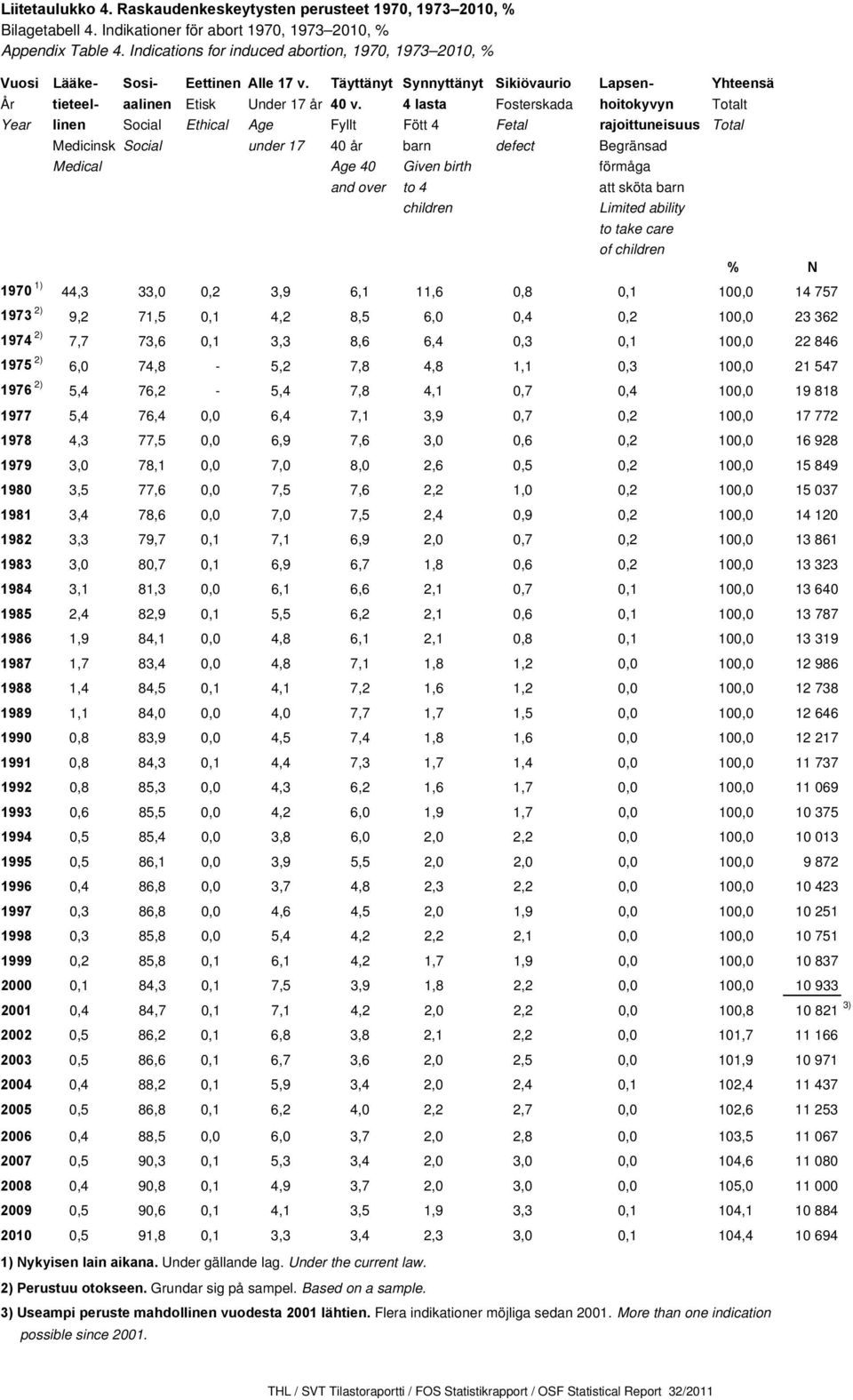 4 lasta Fosterskada hoitokyvyn Totalt Year linen Social Ethical Age Fyllt Fött 4 Fetal rajoittuneisuus Total Medicinsk Social under 17 40 år barn defect Begränsad Medical Age 40 Given birth förmåga