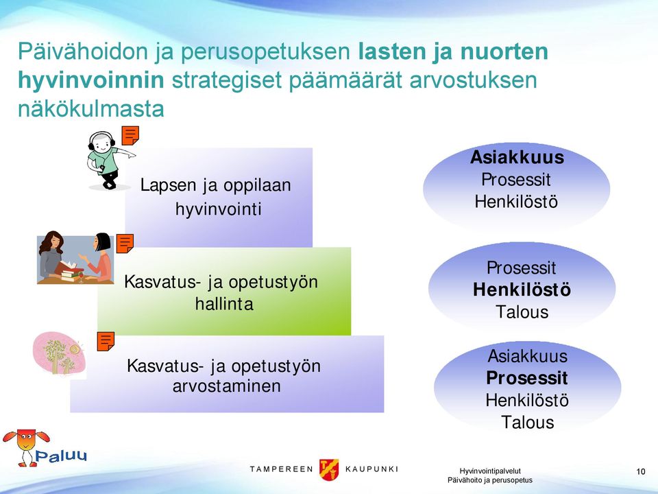 Prosessit Henkilöstö Kasvatus ja opetustyön hallinta Kasvatus ja opetustyön