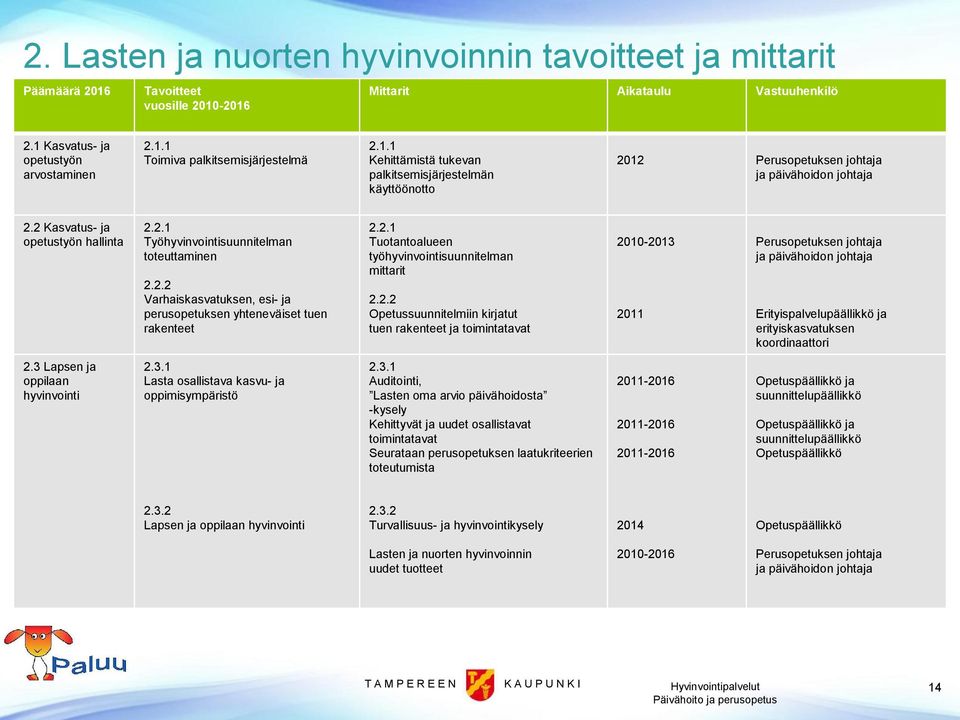 2.1 Tuotantoalueen työhyvinvointisuunnitelman mittarit 2.2.2 Opetussuunnitelmiin kirjatut tuen rakenteet ja toimintatavat 2010 2013 2011 Perusopetuksen johtaja ja päivähoidon johtaja Erityispalvelupäällikkö ja erityiskasvatuksen koordinaattori 2.